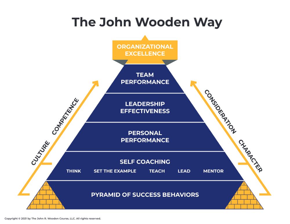 Wooden Way Pyramid of Success